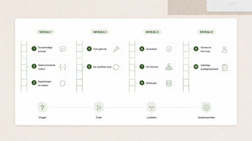 10 treden van de AI-ladder: van een wegwerpprompt naar een beheersbare agent