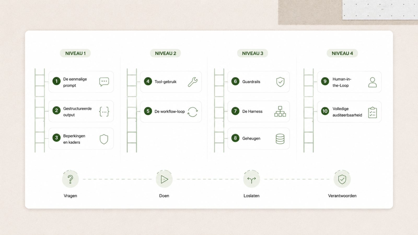 The AI-ladder has 10 Rungs: From a Throwaway Prompt to a Governed Agent